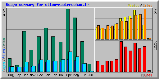 Usage summary for utism-masirroshan.ir